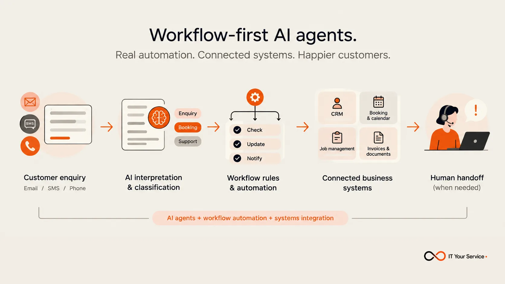 Workflow-first AI agents: a customer enquiry is interpreted by AI, processed by workflow rules, updates connected business systems and hands off to a person when needed